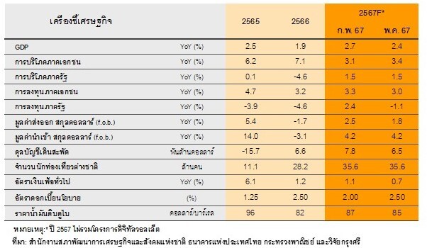 วิจัยกรุงศรีปรับลดคาดการณ์ GDP ไทยปีนี้เติบโตเหลือ 2.4% จาก 2.7% คาด ธปท. คงดอกเบี้ยนโยบายตลอดปี