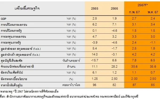 วิจัยกรุงศรีปรับลดคาดการณ์ GDP