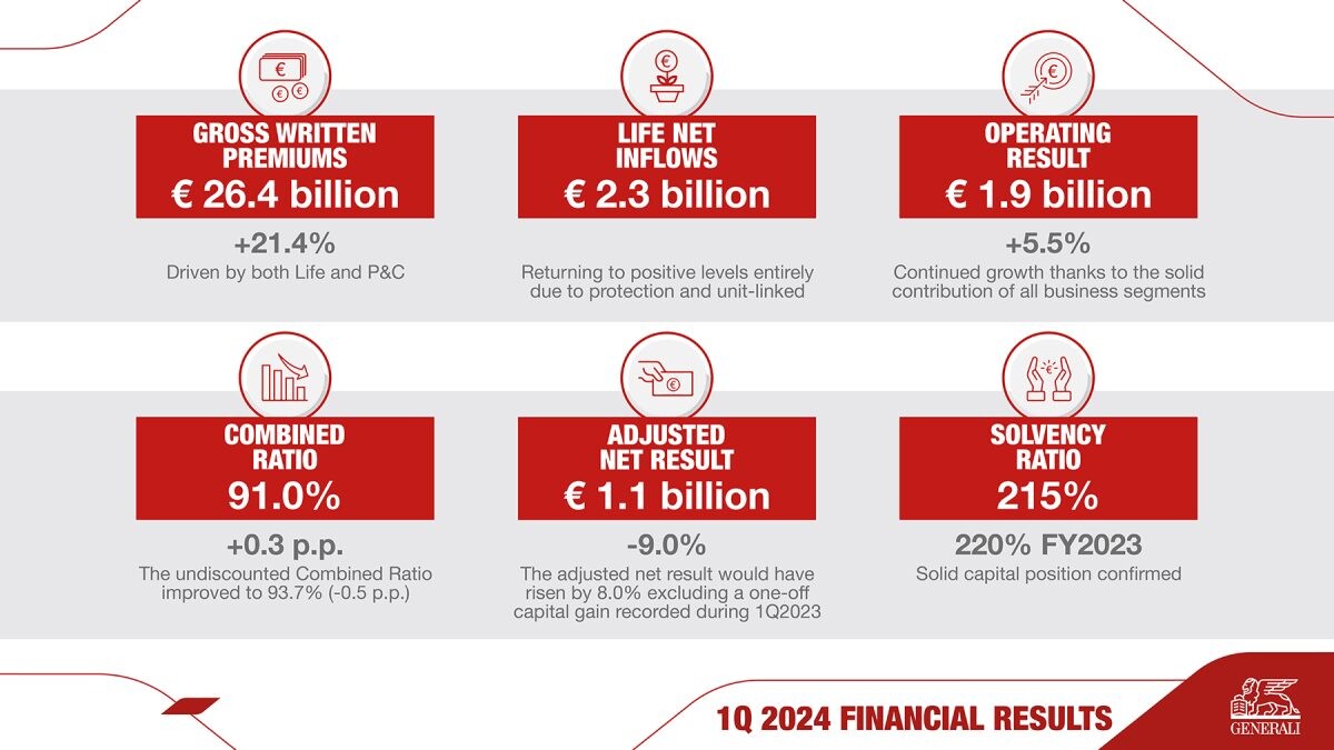 เจนเนอราลี่ กรุ๊ป เผยผลประกอบ Q1/2024 โตต่อเนื่องยืนยันสถานะเงินทุนแข็งแกร่ง