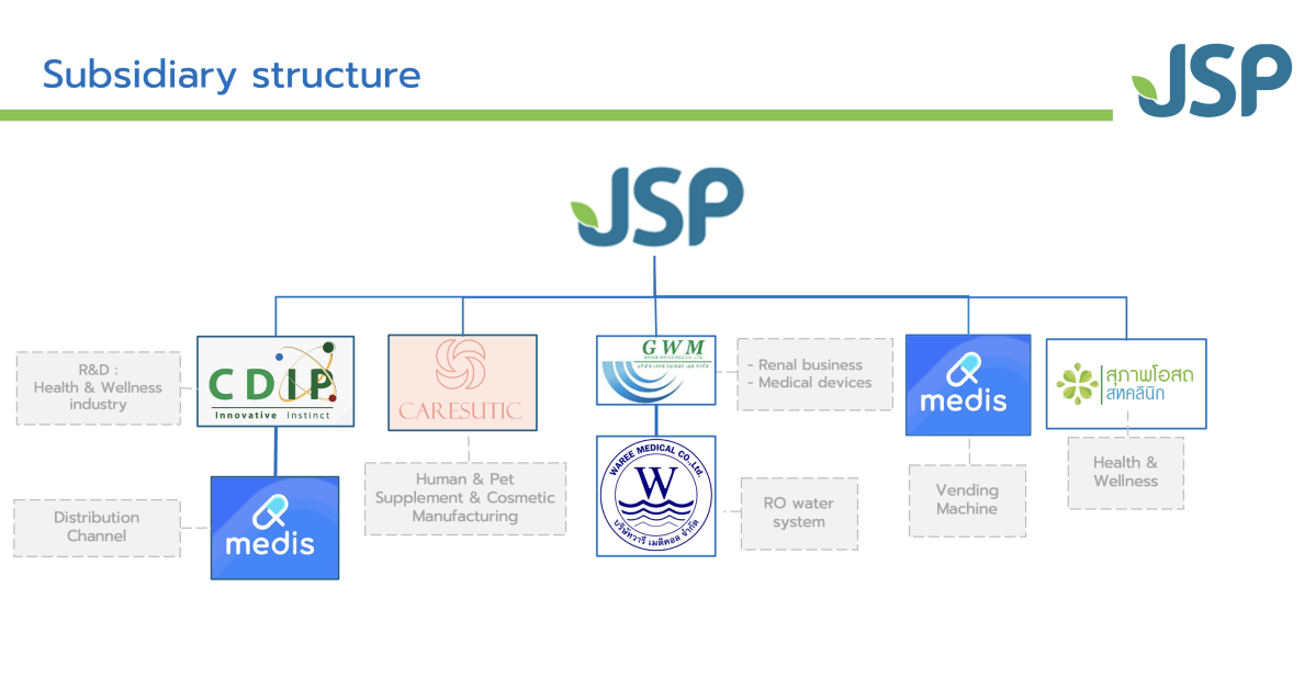 JSP เปิดเกมรุกการตลาดเพื่อความยั่งยืนเจาะผู้สูงวัย หนุนรายได้ 5 เดือนทะลุ 300 ลบ. ครึ่งปีหลังเล็งเปิดโมเดลธุรกิจเพื่อผู้ป่วยไตครบวงจรเพิ่มจำนวนคลินิกฟอกไตใกล้ชุมชุน
