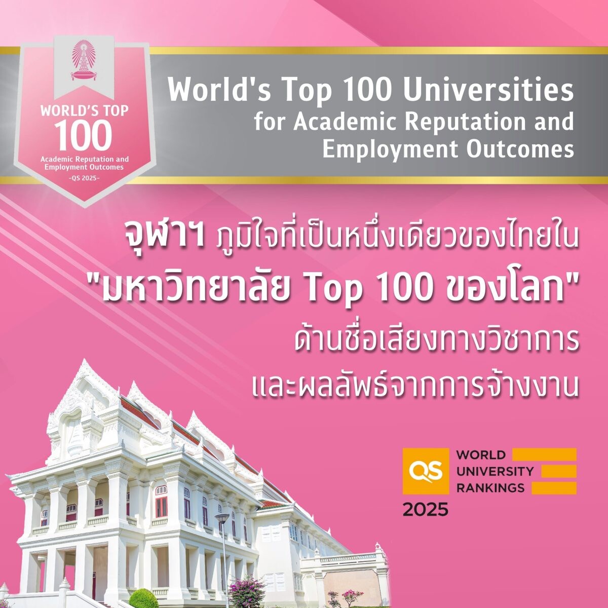 จุฬาฯ โดดเด่นครองที่ 1 มหาวิทยาลัยไทยและเป็นหนึ่งเดียวของไทยใน Top 100 ของโลก ด้านชื่อเสียงทางวิชาการและผลลัพธ์จากการจ้างงานใน QS World University Rankings 2025