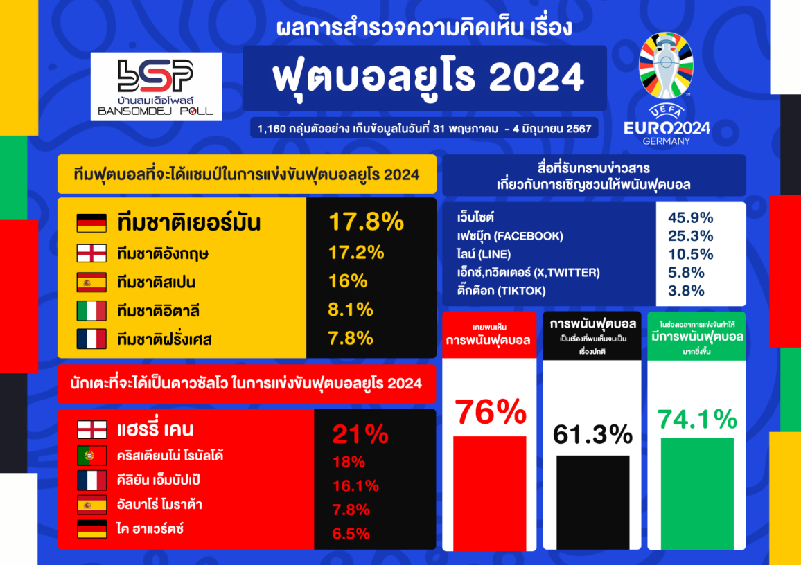 คนกทม 76.1 % อยากดูบอลยูโร 2024 ผ่านทางฟรีทีวี "ทีมชาติเยอร์มัน" แชมป์ "แฮรรี่ เคน" ดาวซัลโว 61.3 % พนันฟุตบอลเป็นเรื่องปกติ