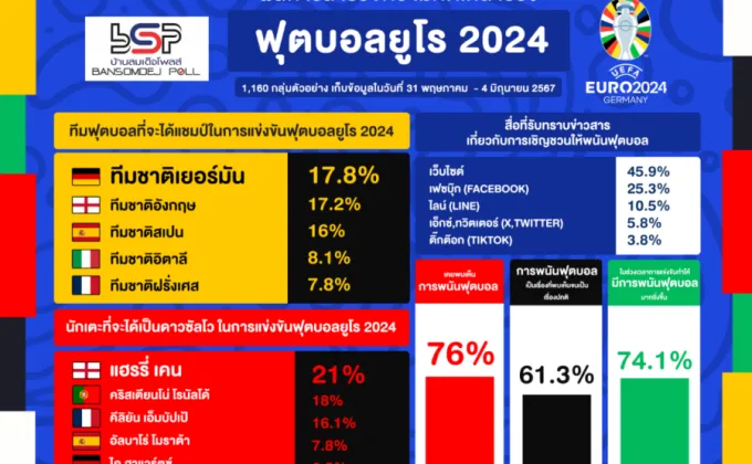 คนกทม 76.1 % อยากดูบอลยูโร 2024