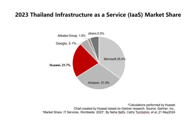 หัวเว่ยทำรายได้อันดับ 3 ในตลาด