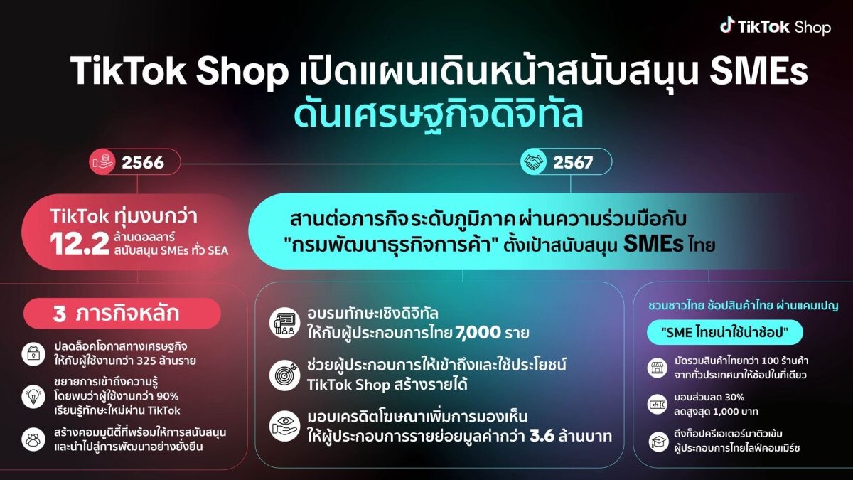 TikTok Shop เซ็นเอ็มโอยูร่วมกับกรมพัฒนาธุรกิจการค้า เดินหน้ายกระดับ SMEs ไทย ดึงจุดแข็ง Shoppertainment ติดปีกผู้ประกอบการ