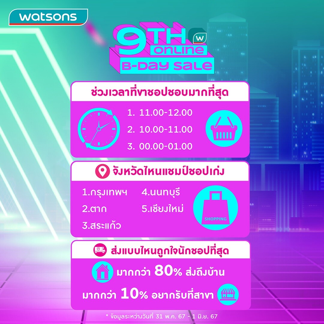 วัตสัน เปิดสถิติชอป ผ่านแคมเปญ Watsons Online 9th B-Day Sale พบชาวกรุงฯครองแชมป์ชอปเก่งอันดับ 1