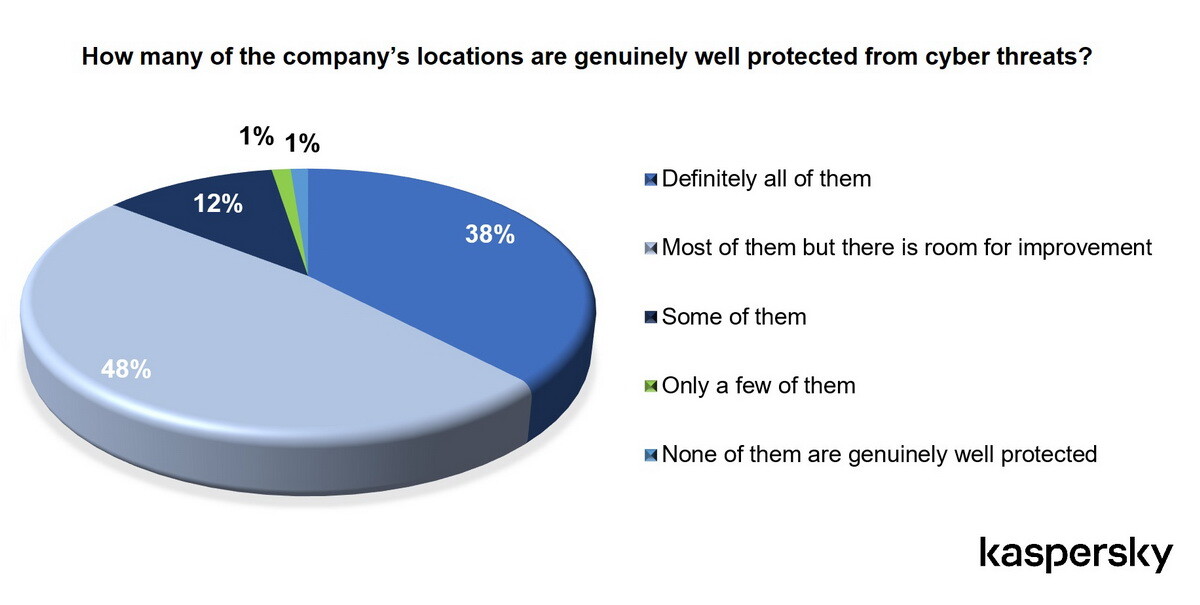 รายงาน Kaspersky เผย บริษัท 62% กังวลเรื่องความเหลื่อมล้ำการป้องกันไซเบอร์ระหว่างสำนักงานใหญ่และสาขา