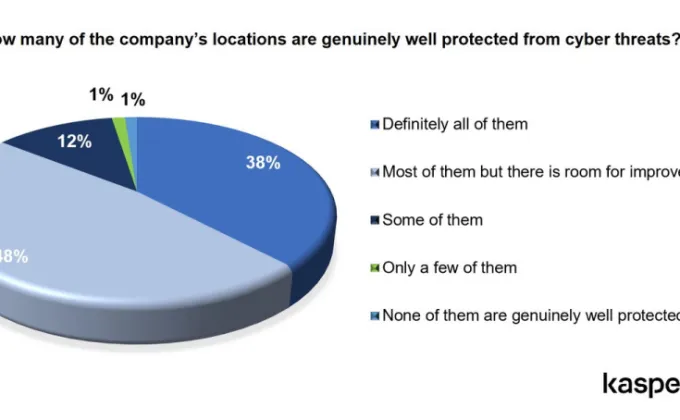 รายงาน Kaspersky เผย บริษัท 62%