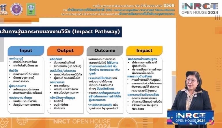 วช. เปิดบ้านวันที่หก NRCT Open House 2024 ด้านการพัฒนาเทคโนโลยีและอุตสาหกรรม เพื่อส่งเสริมอุตสาหกรรมไทยไปสู่ตลาดโลก