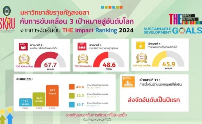 มรภ.สงขลา เดินหน้าขับเคลื่อน SDGs