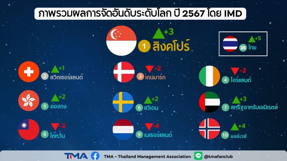 ผลการจัดอันดับขีดความสามารถในการแข่งขันโดย IMD ประจำปี 2567