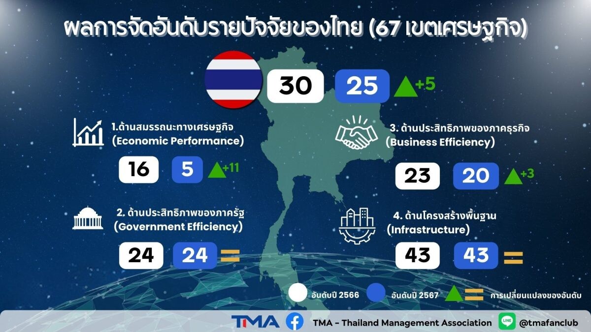 ผลการจัดอันดับขีดความสามารถในการแข่งขันโดย IMD ประจำปี 2567