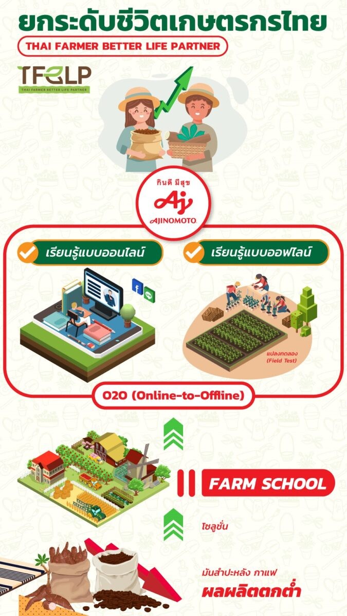 Ajinomoto Elevates Thai Farmers' Livelihoods Establishing a Biocycle ...