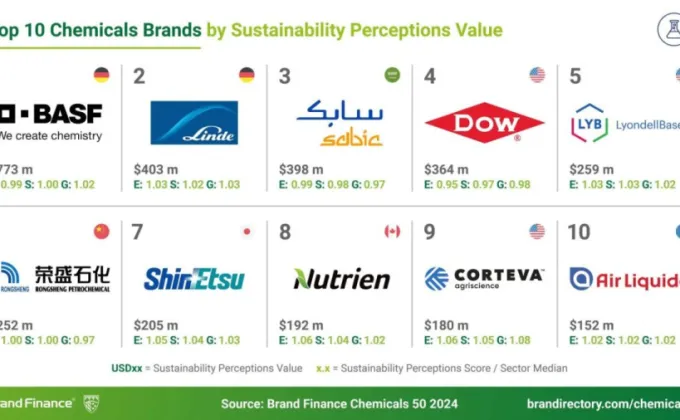 บีเอเอสเอฟครองที่ 1 ในการจัดอันดับแบรนด์เคมีที่มีมูลค่าสูงสุดจากความมุ่งมั่นด้านความยั่งยืน