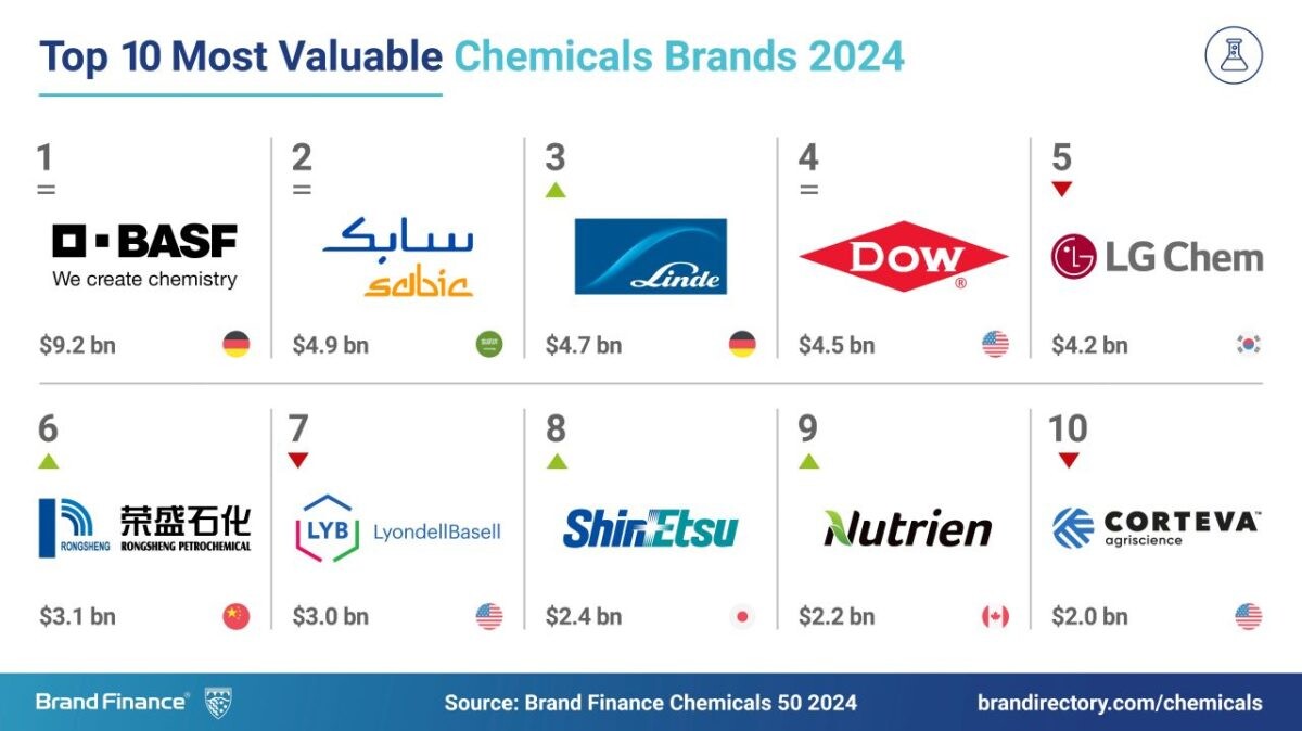 บีเอเอสเอฟครองที่ 1 ในการจัดอันดับแบรนด์เคมีที่มีมูลค่าสูงสุดจากความมุ่งมั่นด้านความยั่งยืน