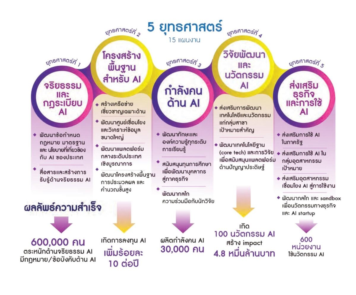 สกสว. ชวนสำรวจประเทศไทยพร้อมแค่ไหนกับการใช้ "AI" พัฒนาในองค์รวม พร้อมเปิดโรดแมปการลงทุน - หนุน ววน. เปลี่ยนโครงสร้างประเทศให้เท่าทันยุค AI ขับเคลื่อนสรรพสิ่ง