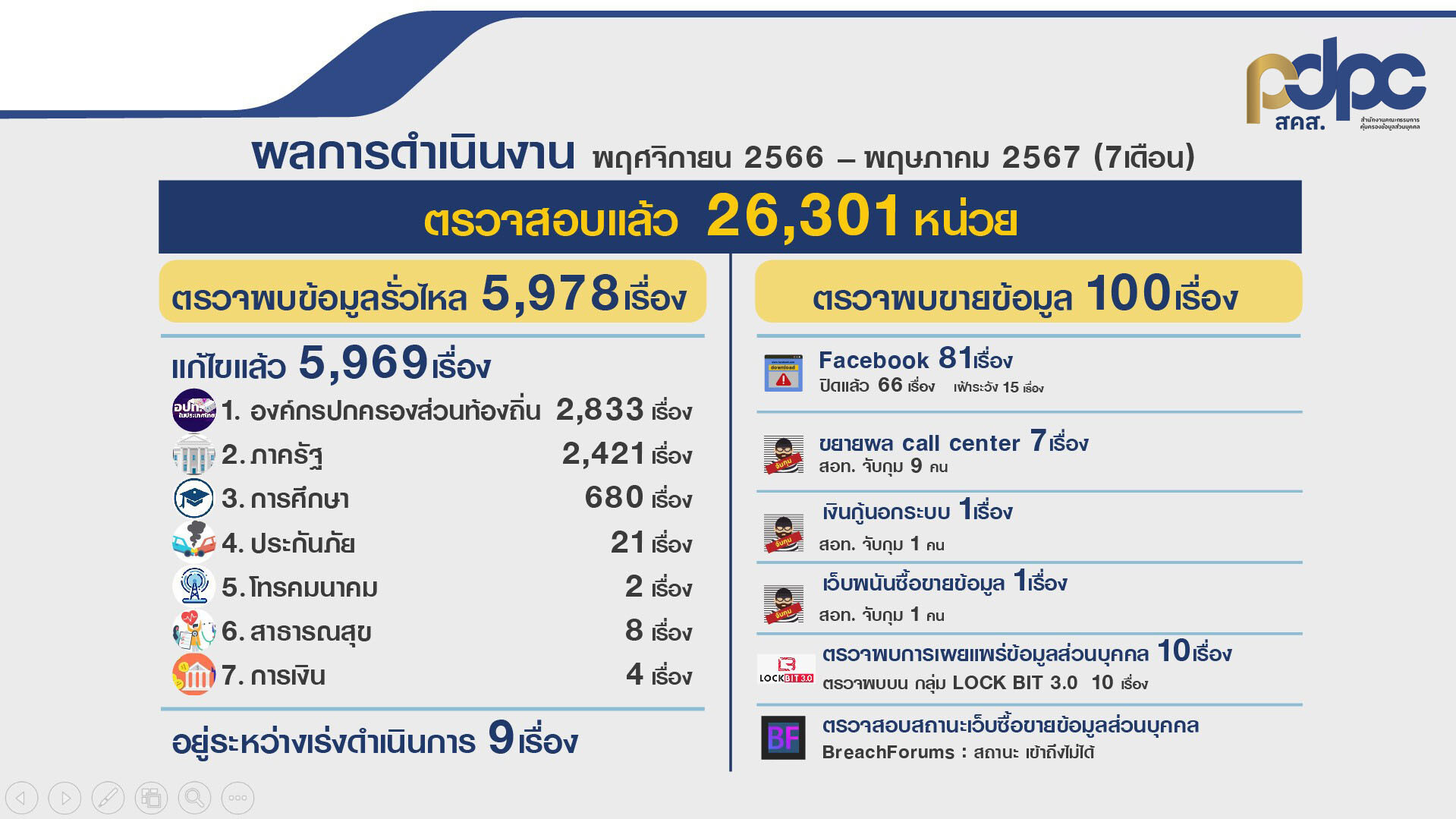 PDPC เร่งทำงานเชิงรุก อุดข้อมูลรั่วไหลใกล้เป็นศูนย์ มุ่งเป้าพบเห็น-การซื้อขายข้อมูล พร้อมขยายผลบังคับใช้กฎหมายเข้าจับกุม