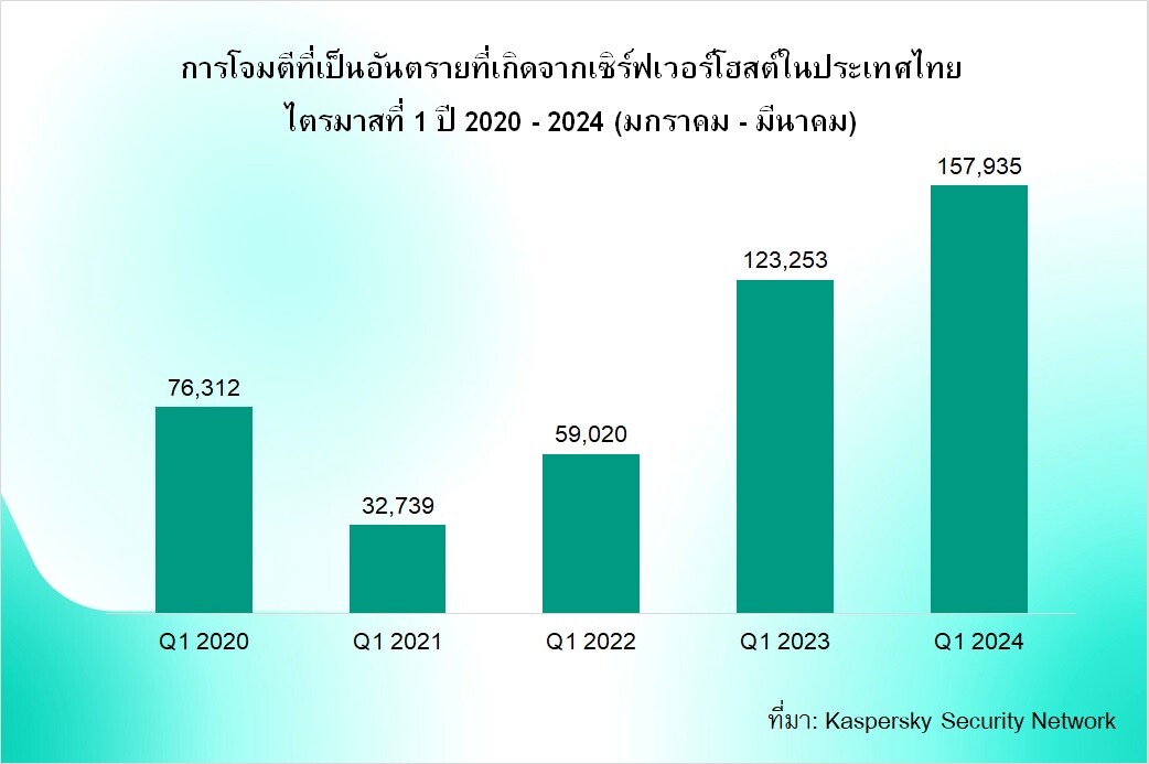 แคสเปอร์สกี้เปิดรายงานไตรมาส 1 ปี 2567 เซิร์ฟเวอร์ในไทยถูกใช้โจมตีไซเบอร์ เพิ่ม 28%