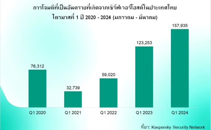 แคสเปอร์สกี้เปิดรายงานไตรมาส 1