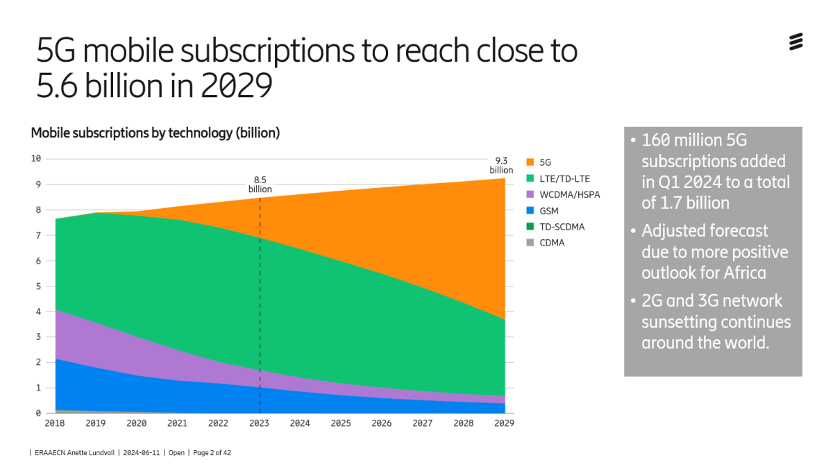 รายงาน Ericsson Mobility ฉบับล่าสุด เผยอีก 5 ปี ผู้ใช้บริการ 5G จะสูงแตะ 5.6 พันล้านราย