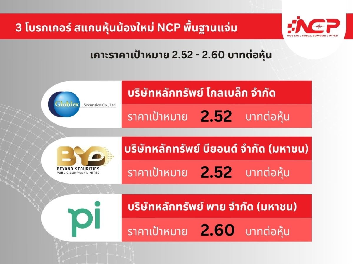 3 โบรกฯ สแกนหุ้นน้องใหม่ NCP พื้นฐานแจ่ม ฟันธงปี 67-68 กำไรโตเด่น เคาะเป้าสูงถึง 2.60 บาท