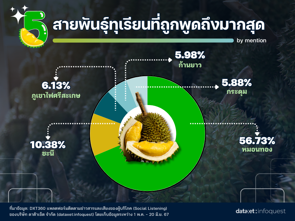 ทุเรียนไทย ของแทร่! พันธุ์ไหน? ถูกปากมหาชน