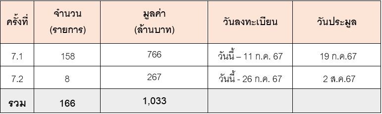 SAM ประเดิมครึ่งปีหลัง นำทรัพย์เพื่อการอยู่อาศัยและการลงทุนเกือบ 170 รายการ มูลค่ากว่า 1 พันล้าน ออกประมูล 2 รอบ