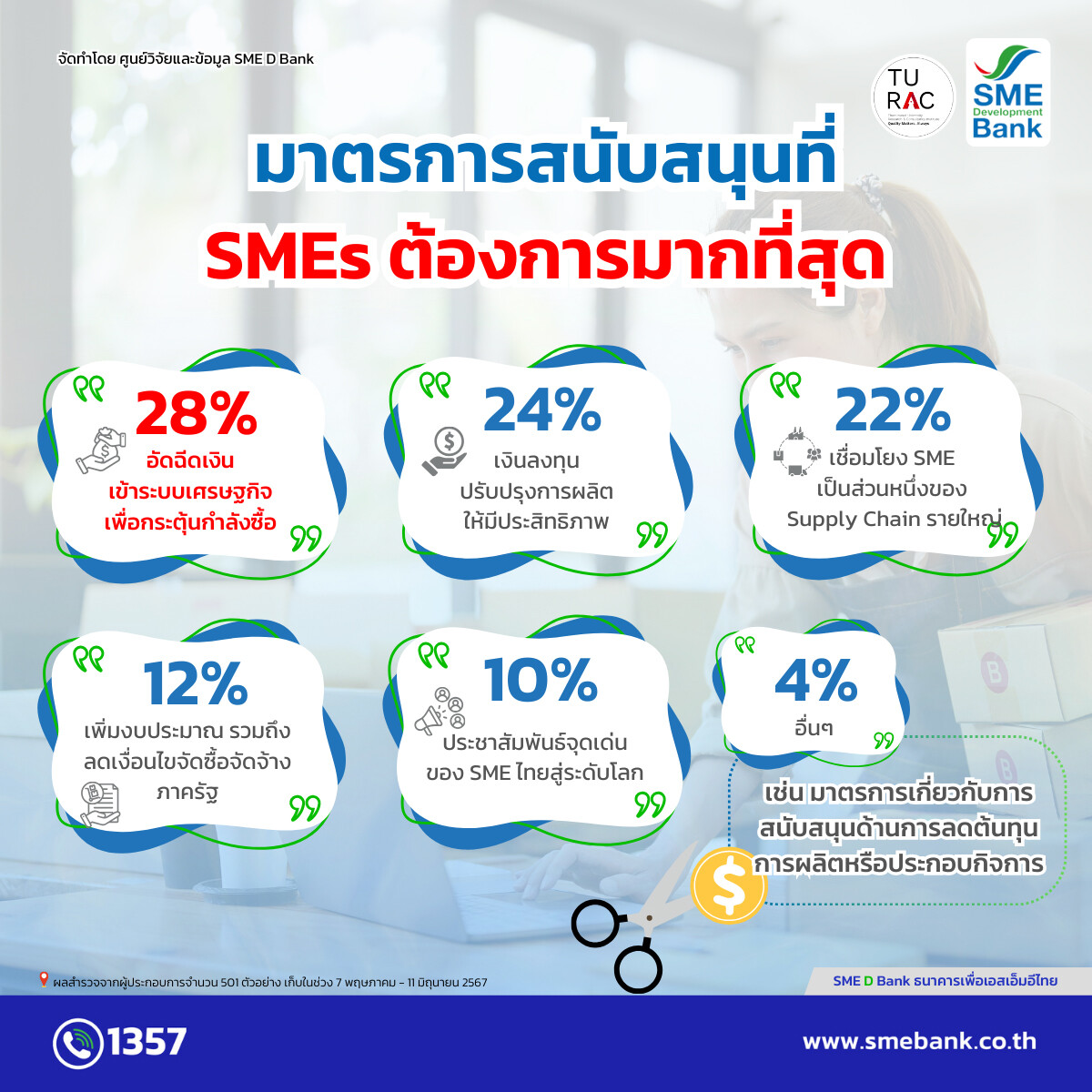 SME D Bank เผยเอสเอ็มอีกังวลต้นทุนเพิ่ม ฉุดดัชนีเชื่อมั่น Q2 ลด หวังมีมาตรการอัดฉีดเงินเข้าสู่ระบบเศรษฐกิจช่วยปลุกกำลังซื้อ