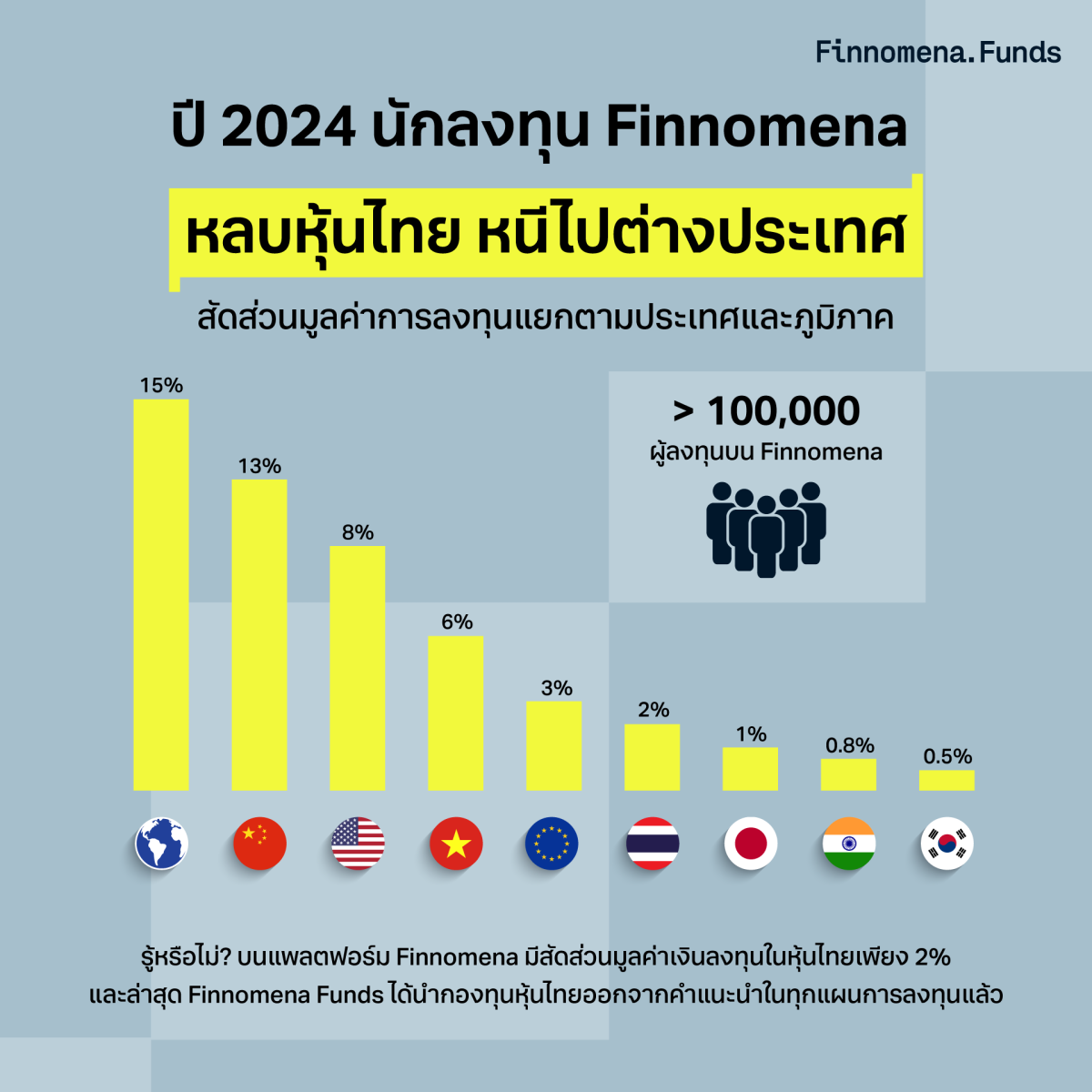 Finnomena Funds เผยอินไซต์นักลงทุนปี 2567 หลบตลาดหุ้นไทย หันหาโอกาสใหม่ ไปกองทุนหุ้นต่างประเทศ!