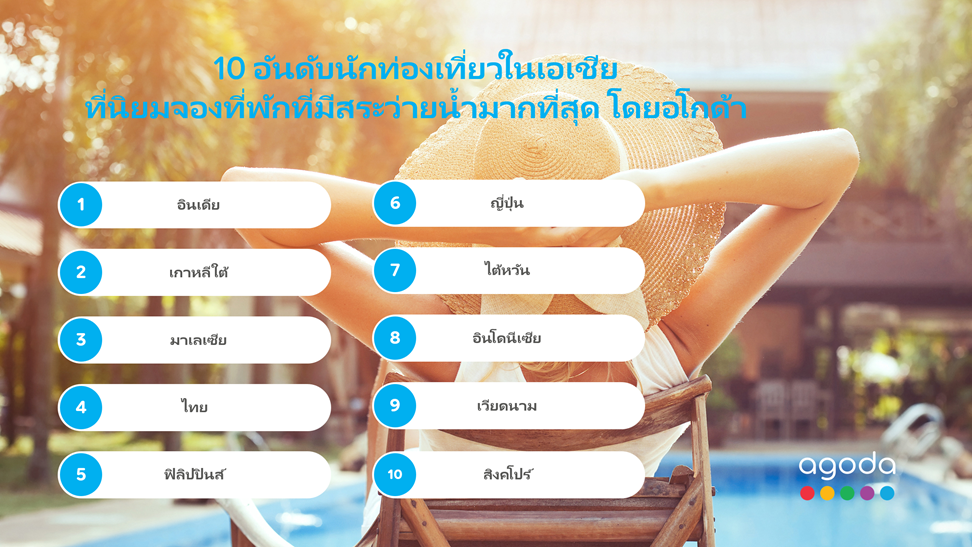 อโกด้า เผยนักท่องเที่ยวไทยนิยมจองที่พักที่มีสระว่ายน้ำ ติดท็อป 5 ในเอเชีย