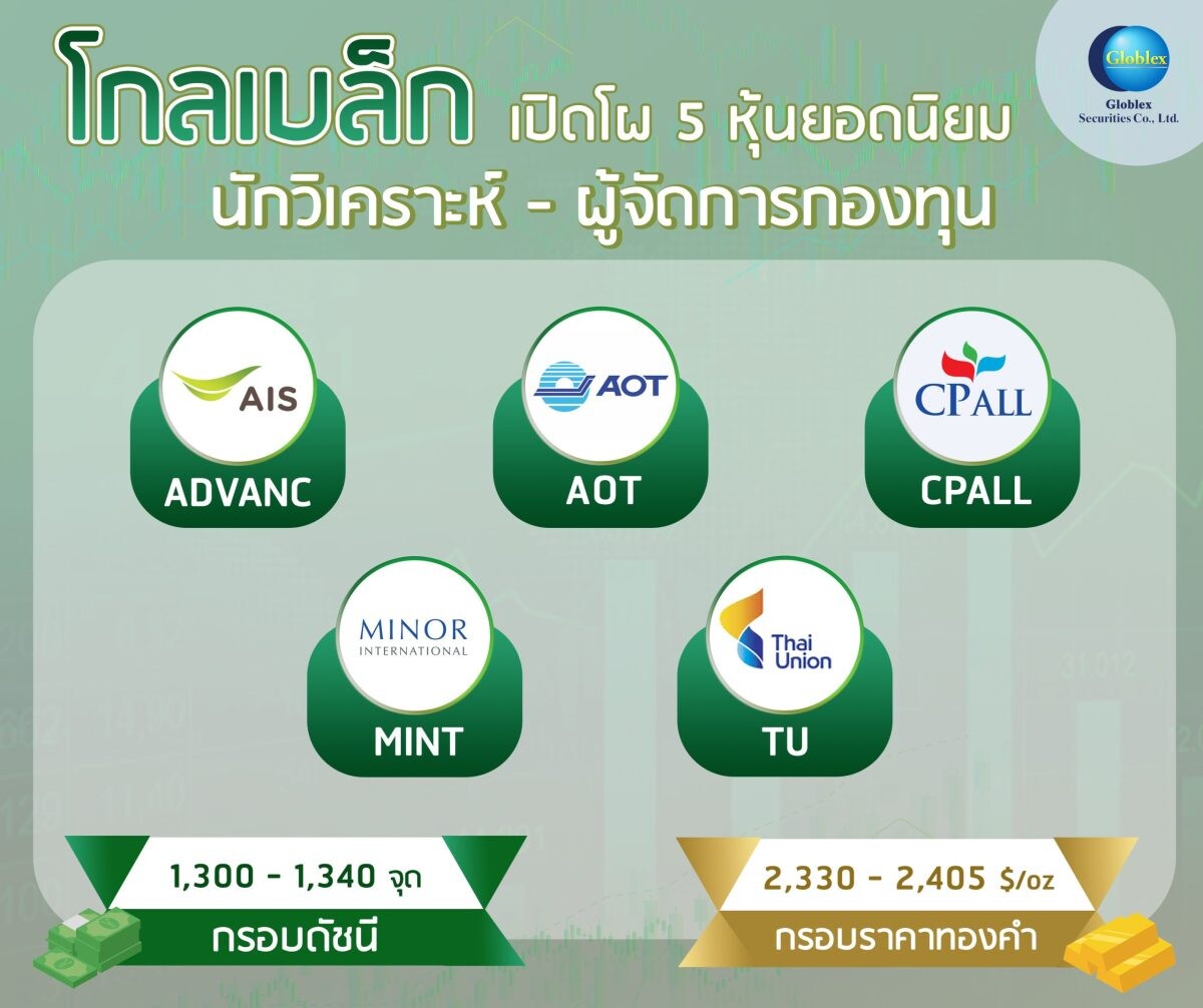 "โกลเบล็ก" เปิดโผ 5 หุ้นยอดนิยมนักวิเคราะห์-ผู้จัดการกองทุน