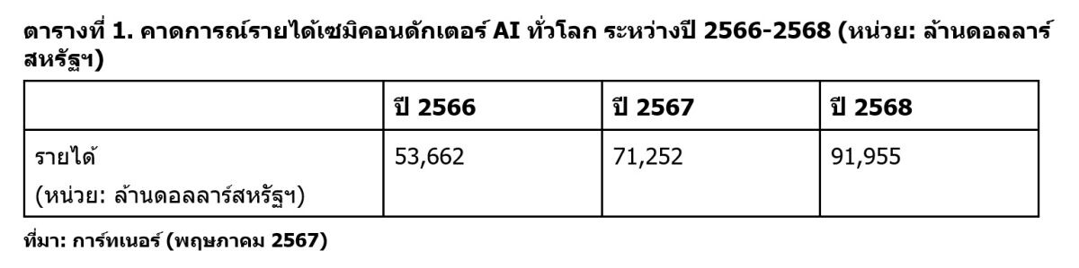 การ์ทเนอร์คาดการณ์ปีนี้รายได้ชิป AI ทั่วโลกจะโตขึ้น 33%