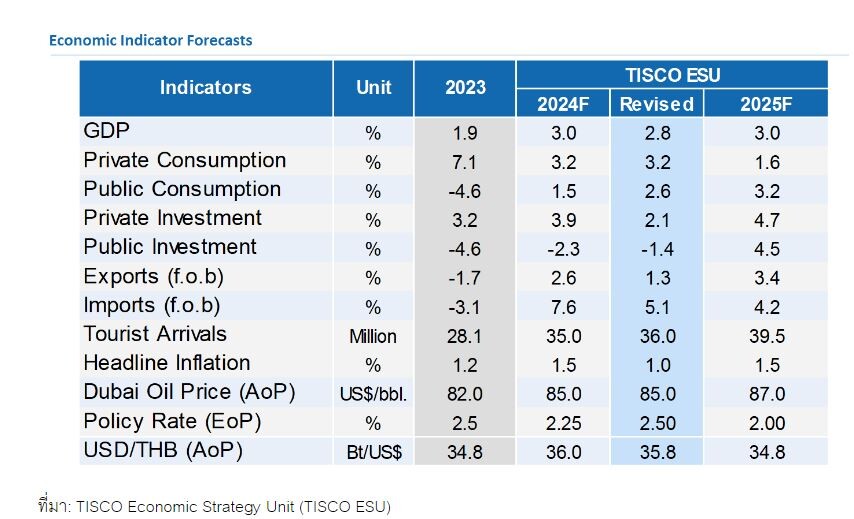 ทิสโก้คาดเศรษฐกิจไทยครึ่งปีหลังฟื้น มอง GDP ปี 2567 โต 2.8%