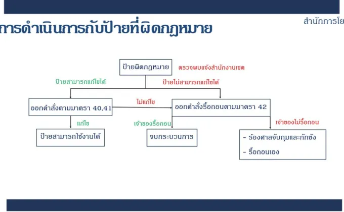 กทม. เร่งตรวจสอบป้ายโฆษณาผิดกฎหมาย