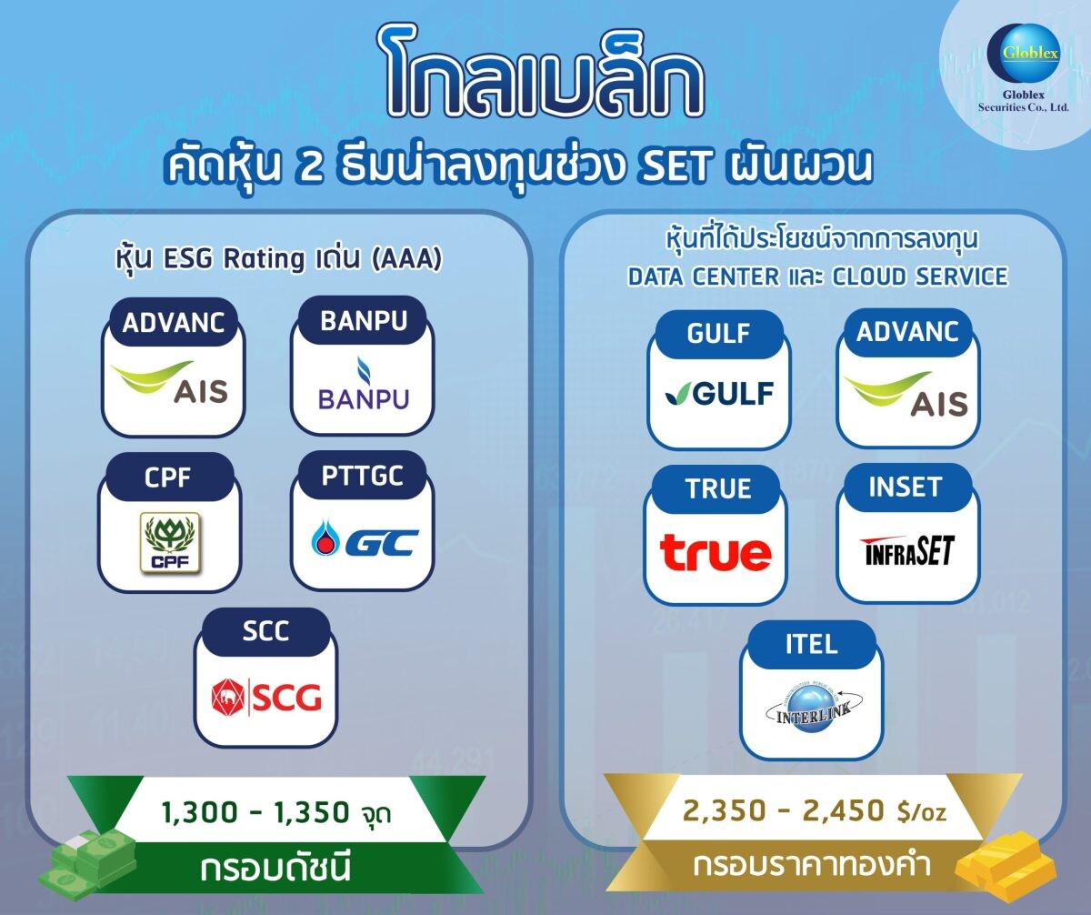 "โกลเบล็ก" คัดหุ้น 2 ธีมน่าลงทุนช่วง SET ผันผวน