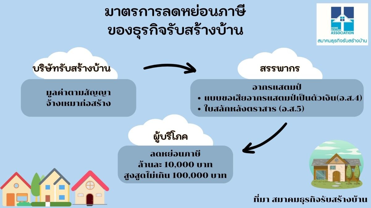 ลดหย่อนภาษีสร้างบ้าน 'ล้านละหมื่น' เรื่องน่ารู้ของคนที่อยากมีบ้าน