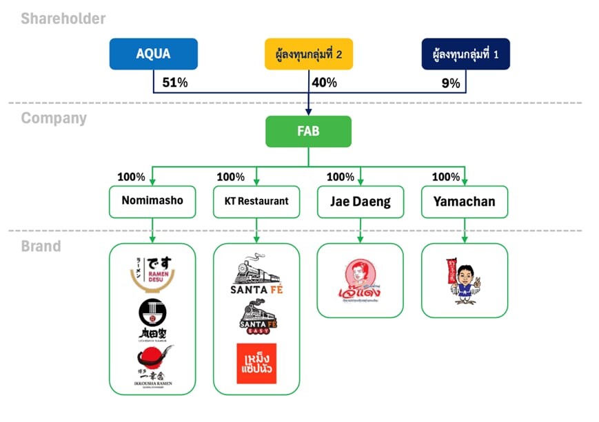 "AQUA" ร่วมทุน 2.5 พันล้านบาท จับมือ 2 พันธมิตรดัง ลุยตั้ง Food Holding ซื้อแบรนด์ธุรกิจร้านอาหารดังรวมกว่า 200 สาขา AQUA เขย่าวงการอีกครั้ง หลังจับมือ "บริษัทลูกในเครือสิงห์ คอร์เปอเรชั่น และ เบียร์ ใบหยก ลุยธุรกิจร้านอาหารหลากหลายแบรนด์ในไทย