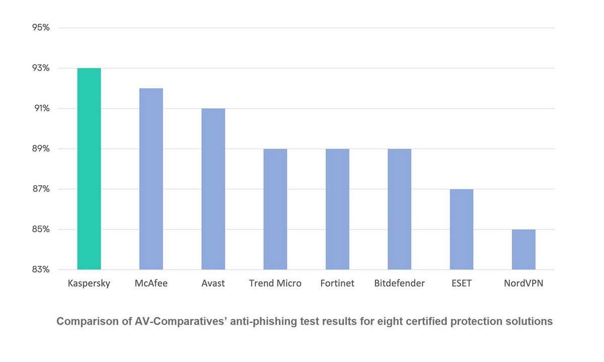 Kaspersky Premium takes gold in 2024 Anti-Phishing Test by AV-Comparatives