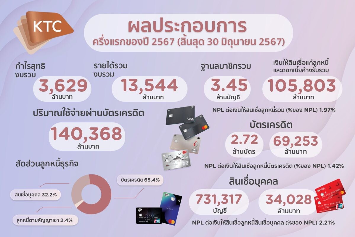 เคทีซีฝ่าเศรษฐกิจชะลอตัว แจ้งผลกำไรครึ่งปีแรก 3,629 ล้านบาท มุ่งรักษาคุณภาพพอร์ตสินเชื่ออย่างต่อเนื่อง