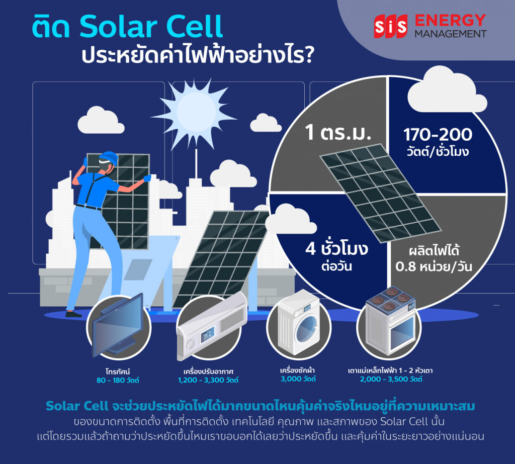 ไขข้อสงสัย…รู้หรือไม่ ติดโซลาร์เซลล์ ประหยัดค่าไฟฟ้าอย่างไร ?? บมจ. เอสไอเอส ดิสทริบิวชั่น (ประเทศไทย) มีคำตอบ