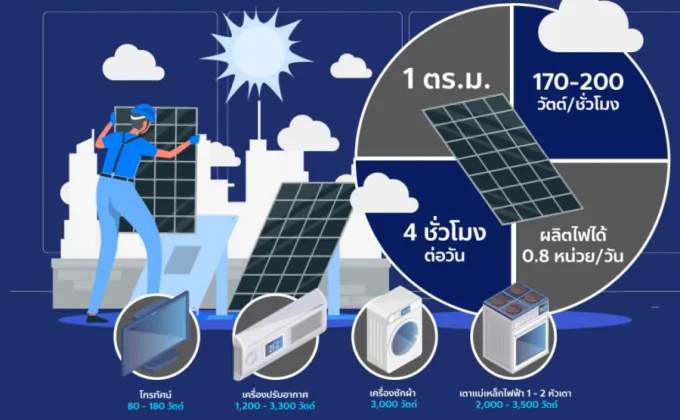 ไขข้อสงสัย…รู้หรือไม่ ติดโซลาร์เซลล์