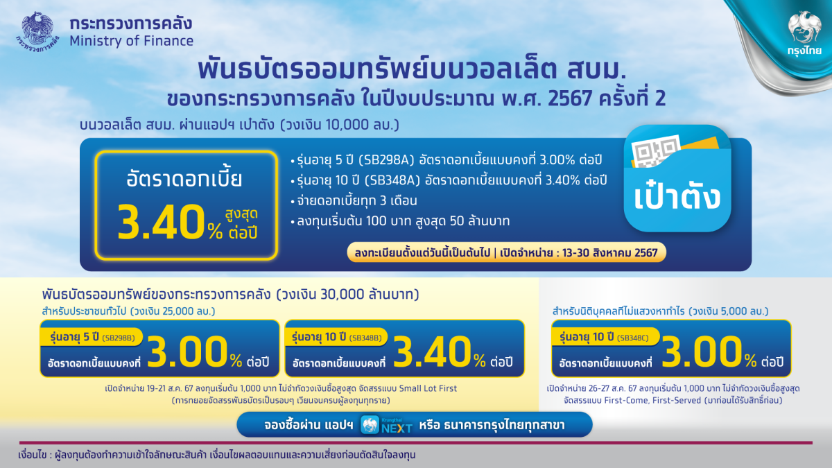 "กรุงไทย" พลิกเงินให้งอกเงย พร้อมขายพันธบัตรออมทรัพย์วอลเล็ต สบม. ปีงบประมาณ 2567 ครั้งที่ 2 วงเงิน 10,000 ล้านบาท ผ่านแอปฯ "เป๋าตัง" ดีเดย์ 13-30 ส.ค.นี้