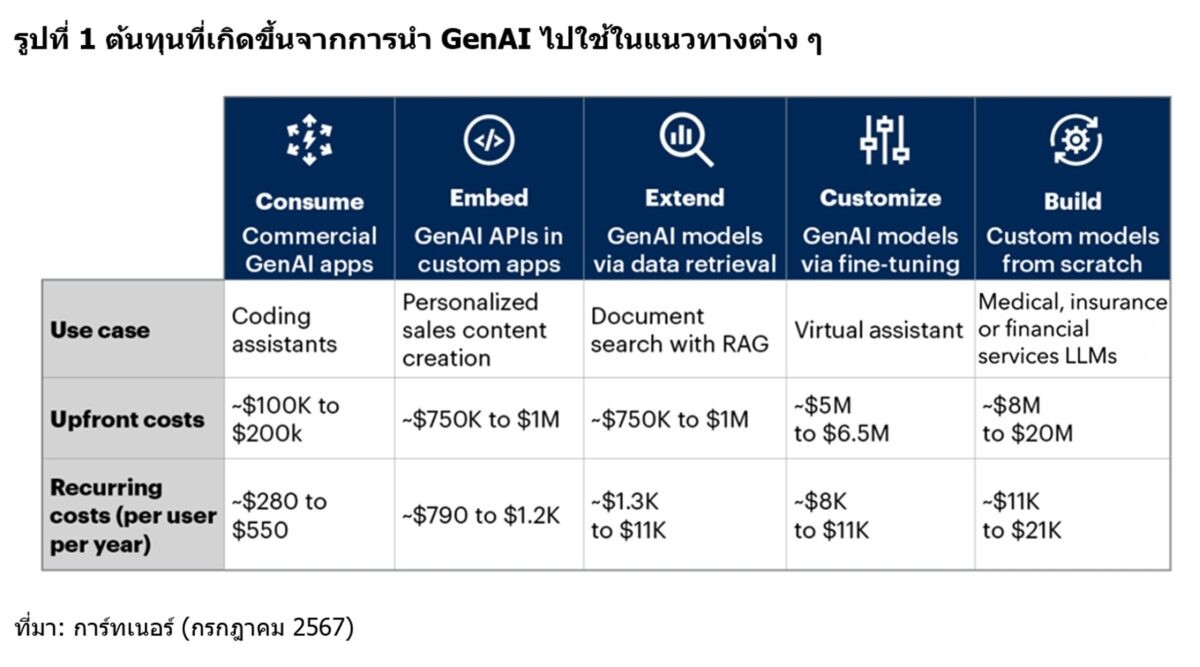 การ์ทเนอร์คาดสิ้นปี 2568 โปรเจกต์ GenAI ถึง 30% จะถูกยกเลิกหลังกระบวนการพิสูจน์เชิงแนวคิด (Proof of Concept)