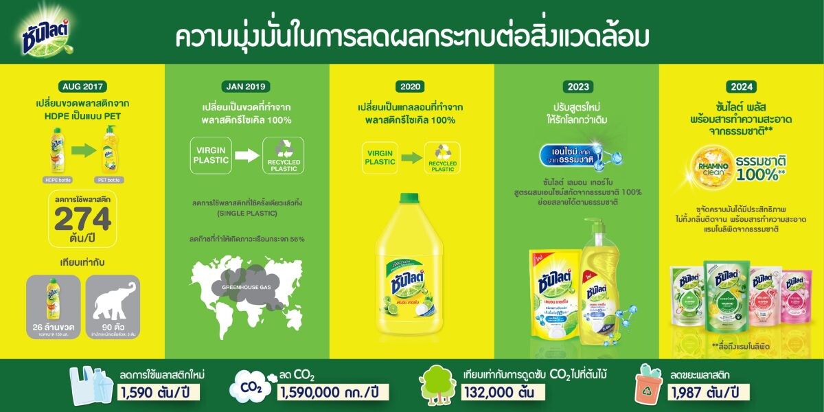 Unilever revolutionizes dishwashing with 'Sunlight Plus' featuring RHAMNO Clean Technology for grease-cutting power, Leading the charge towards sustainability with 100% recycled plastic packaging*