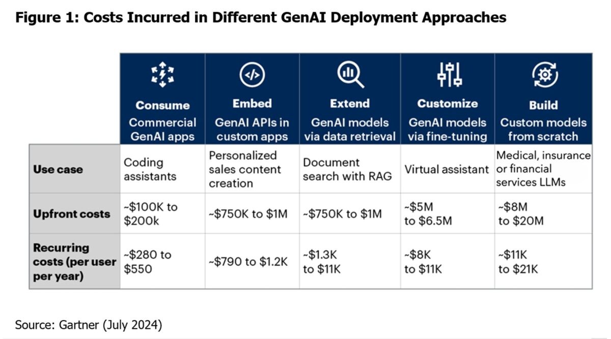 Gartner Predicts 30% of Generative AI Projects Will Be Abandoned After Proof of Concept By End of 2025