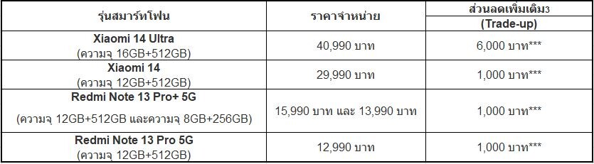 Xiaomi ให้คุณเป็นเจ้าของสมาร์ทโฟนรุ่นยอดฮิตด้วยโปรแกรมพิเศษในเดือนสิงหาคม