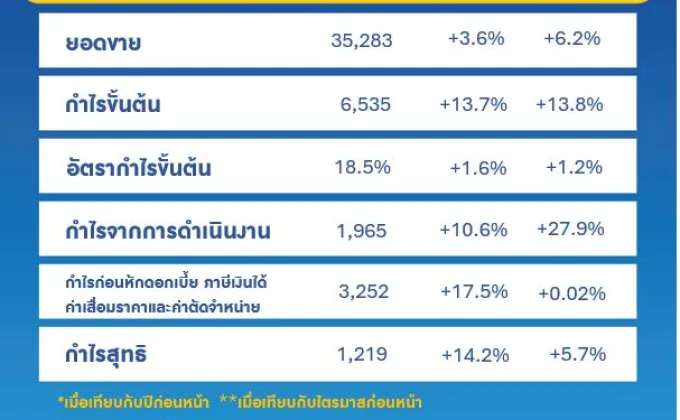 ไทยยูเนี่ยนโชว์ผลงานไตรมาสสองสุดปังโกยกำไรสุทธิ