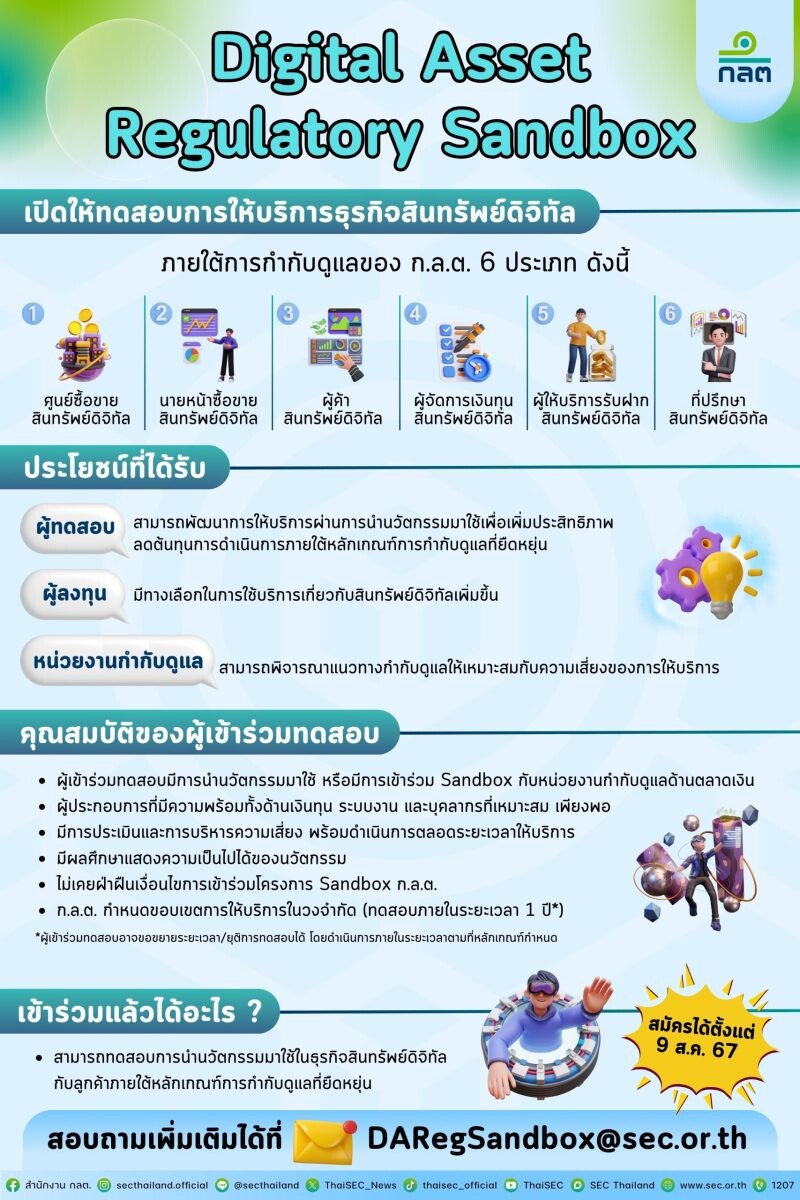 ก.ล.ต. เดินหน้า "โครงการ Digital Asset Regulatory Sandbox" เปิดรับผู้เข้าร่วมทดสอบ 9 สิงหาคม 2567