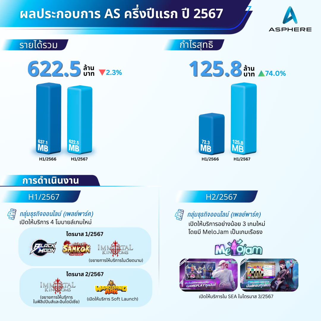 แอสเฟียร์ อินโนเวชั่นส์ (AS) เผยกำไรสุทธิครึ่งปีแรก 2567 โต 74% จากฐานเกมเก่าผนวกบริหารงบเข้ม