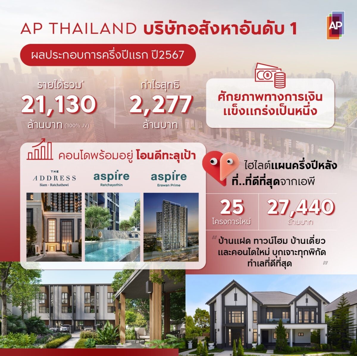 เอพี ไทยแลนด์ บริษัทอสังหาอันดับ 1 ประกาศรายได้ครึ่งปีแรก รวม 21,130 ล้านบาท